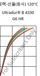 응력-신율(등시) 120°C, Ultradur® B 4330 G6 HR, PBT-I-GF30, BASF