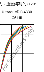 应力－应变(等时的) 120°C, Ultradur® B 4330 G6 HR, PBT-I-GF30, BASF