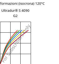 Sforzi-deformazioni (isocrona) 120°C, Ultradur® S 4090 G2, (PBT+ASA+PET)-GF10, BASF