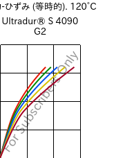  応力-ひずみ (等時的). 120°C, Ultradur® S 4090 G2, (PBT+ASA+PET)-GF10, BASF