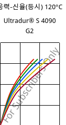 응력-신율(등시) 120°C, Ultradur® S 4090 G2, (PBT+ASA+PET)-GF10, BASF
