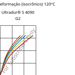 Tensão - deformação (isocrônico) 120°C, Ultradur® S 4090 G2, (PBT+ASA+PET)-GF10, BASF