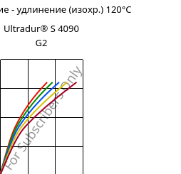 Напряжение - удлинение (изохр.) 120°C, Ultradur® S 4090 G2, (PBT+ASA+PET)-GF10, BASF