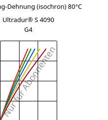 Spannung-Dehnung (isochron) 80°C, Ultradur® S 4090 G4, (PBT+ASA+PET)-GF20, BASF