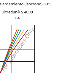 Esfuerzo-alargamiento (isocrono) 80°C, Ultradur® S 4090 G4, (PBT+ASA+PET)-GF20, BASF