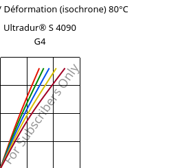 Contrainte / Déformation (isochrone) 80°C, Ultradur® S 4090 G4, (PBT+ASA+PET)-GF20, BASF