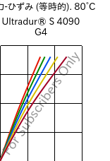  応力-ひずみ (等時的). 80°C, Ultradur® S 4090 G4, (PBT+ASA+PET)-GF20, BASF