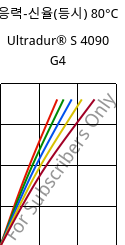 응력-신율(등시) 80°C, Ultradur® S 4090 G4, (PBT+ASA+PET)-GF20, BASF