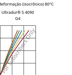 Tensão - deformação (isocrônico) 80°C, Ultradur® S 4090 G4, (PBT+ASA+PET)-GF20, BASF