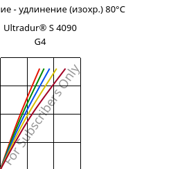 Напряжение - удлинение (изохр.) 80°C, Ultradur® S 4090 G4, (PBT+ASA+PET)-GF20, BASF