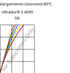 Esfuerzo-alargamiento (isocrono) 80°C, Ultradur® S 4090 G6, (PBT+ASA+PET)-GF30, BASF