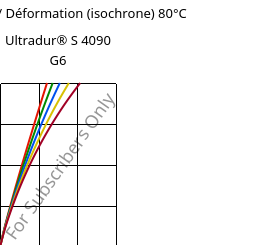 Contrainte / Déformation (isochrone) 80°C, Ultradur® S 4090 G6, (PBT+ASA+PET)-GF30, BASF