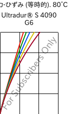  応力-ひずみ (等時的). 80°C, Ultradur® S 4090 G6, (PBT+ASA+PET)-GF30, BASF