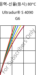응력-신율(등시) 80°C, Ultradur® S 4090 G6, (PBT+ASA+PET)-GF30, BASF
