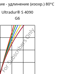 Напряжение - удлинение (изохр.) 80°C, Ultradur® S 4090 G6, (PBT+ASA+PET)-GF30, BASF