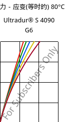 应力－应变(等时的) 80°C, Ultradur® S 4090 G6, (PBT+ASA+PET)-GF30, BASF