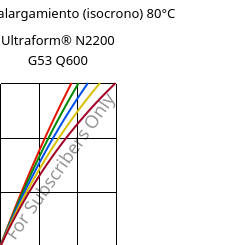 Esfuerzo-alargamiento (isocrono) 80°C, Ultraform® N2200 G53 Q600, POM-GF25, BASF