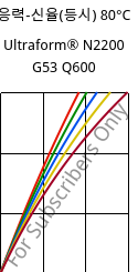 응력-신율(등시) 80°C, Ultraform® N2200 G53 Q600, POM-GF25, BASF