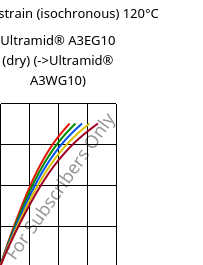 Stress-strain (isochronous) 120°C, Ultramid® A3EG10 (dry), PA66-GF50, BASF