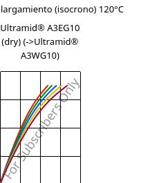 Esfuerzo-alargamiento (isocrono) 120°C, Ultramid® A3EG10 (Seco), PA66-GF50, BASF