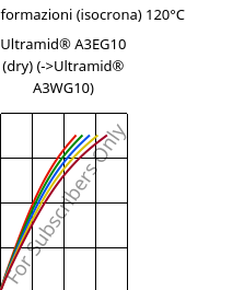 Sforzi-deformazioni (isocrona) 120°C, Ultramid® A3EG10 (Secco), PA66-GF50, BASF