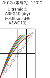  応力-ひずみ (等時的). 120°C, Ultramid® A3EG10 (乾燥), PA66-GF50, BASF