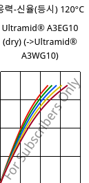 응력-신율(등시) 120°C, Ultramid® A3EG10 (건조), PA66-GF50, BASF