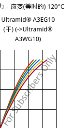 应力－应变(等时的) 120°C, Ultramid® A3EG10 (烘干), PA66-GF50, BASF