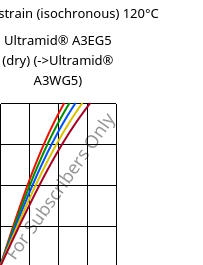 Stress-strain (isochronous) 120°C, Ultramid® A3EG5 (dry), PA66-GF25, BASF