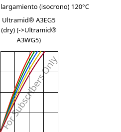 Esfuerzo-alargamiento (isocrono) 120°C, Ultramid® A3EG5 (Seco), PA66-GF25, BASF