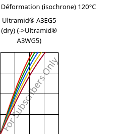 Contrainte / Déformation (isochrone) 120°C, Ultramid® A3EG5 (sec), PA66-GF25, BASF