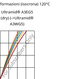 Sforzi-deformazioni (isocrona) 120°C, Ultramid® A3EG5 (Secco), PA66-GF25, BASF