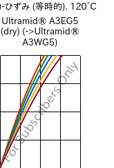  応力-ひずみ (等時的). 120°C, Ultramid® A3EG5 (乾燥), PA66-GF25, BASF