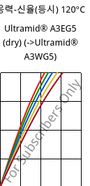 응력-신율(등시) 120°C, Ultramid® A3EG5 (건조), PA66-GF25, BASF