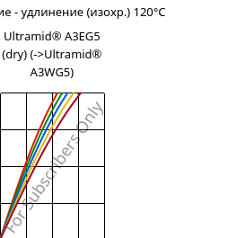 Напряжение - удлинение (изохр.) 120°C, Ultramid® A3EG5 (сухой), PA66-GF25, BASF