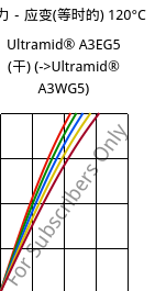 应力－应变(等时的) 120°C, Ultramid® A3EG5 (烘干), PA66-GF25, BASF