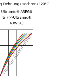 Spannung-Dehnung (isochron) 120°C, Ultramid® A3EG6 (trocken), PA66-GF30, BASF