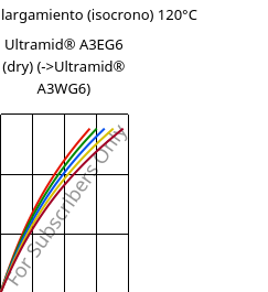 Esfuerzo-alargamiento (isocrono) 120°C, Ultramid® A3EG6 (Seco), PA66-GF30, BASF