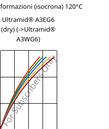 Sforzi-deformazioni (isocrona) 120°C, Ultramid® A3EG6 (Secco), PA66-GF30, BASF