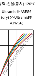 응력-신율(등시) 120°C, Ultramid® A3EG6 (건조), PA66-GF30, BASF