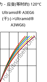 应力－应变(等时的) 120°C, Ultramid® A3EG6 (烘干), PA66-GF30, BASF