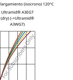 Esfuerzo-alargamiento (isocrono) 120°C, Ultramid® A3EG7 (Seco), PA66-GF35, BASF