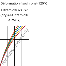 Contrainte / Déformation (isochrone) 120°C, Ultramid® A3EG7 (sec), PA66-GF35, BASF