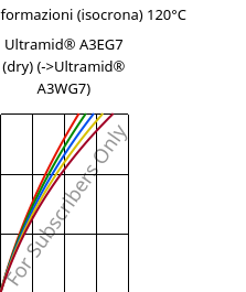 Sforzi-deformazioni (isocrona) 120°C, Ultramid® A3EG7 (Secco), PA66-GF35, BASF