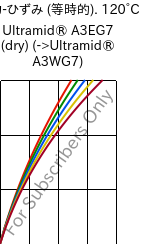  応力-ひずみ (等時的). 120°C, Ultramid® A3EG7 (乾燥), PA66-GF35, BASF