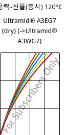 응력-신율(등시) 120°C, Ultramid® A3EG7 (건조), PA66-GF35, BASF