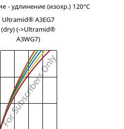 Напряжение - удлинение (изохр.) 120°C, Ultramid® A3EG7 (сухой), PA66-GF35, BASF