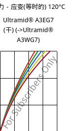 应力－应变(等时的) 120°C, Ultramid® A3EG7 (烘干), PA66-GF35, BASF