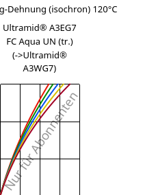 Spannung-Dehnung (isochron) 120°C, Ultramid® A3EG7 FC Aqua UN (trocken), PA66-GF35, BASF