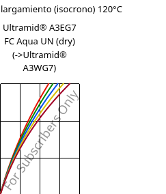 Esfuerzo-alargamiento (isocrono) 120°C, Ultramid® A3EG7 FC Aqua UN (Seco), PA66-GF35, BASF